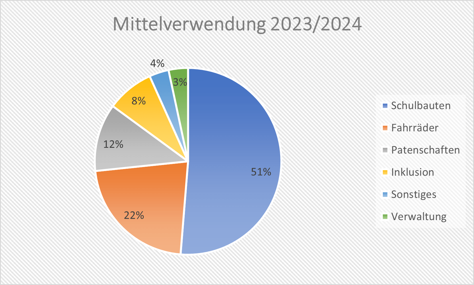 Übersicht über die Verwendung der Spenden der Vicente Ferrer Stiftung und Fördergelder für Indien
